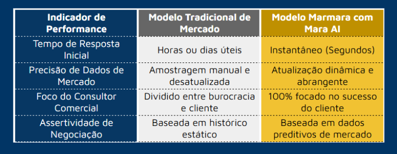 Tabela comparativa de indicadores de performance mostrando as vantagens da Mara AI da Marmara contra o modelo tradicional de mercado imobiliário em tempo de resposta, precisão de dados, foco do consultor e assertividade.